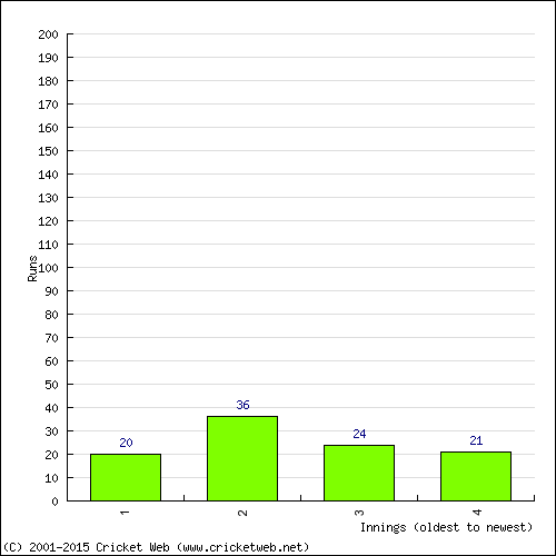 Batting Recent Scores