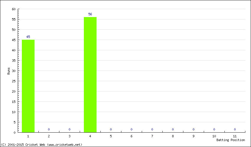 Runs by Batting Position