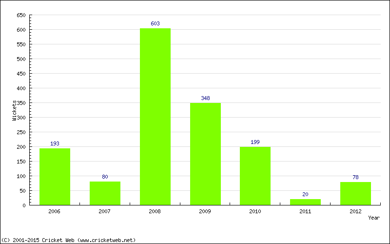 Runs by Year