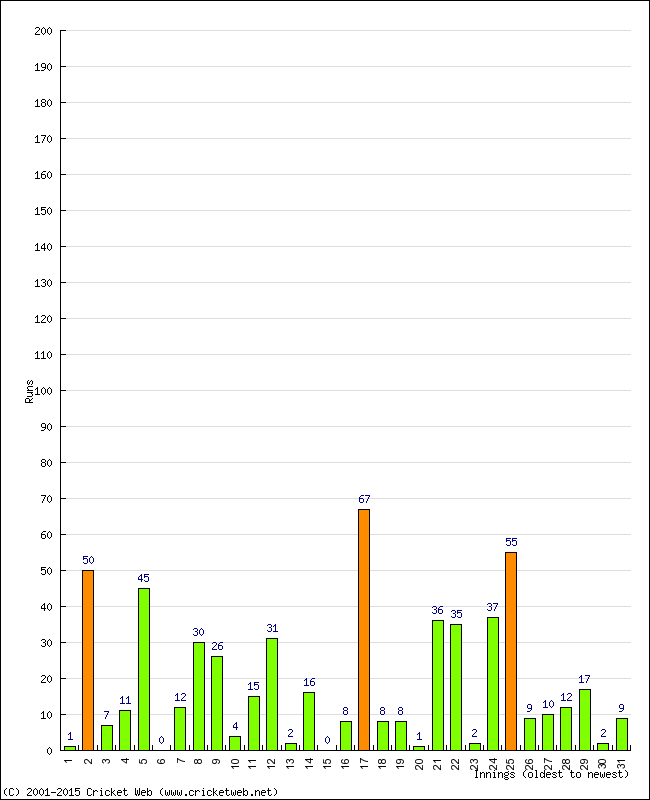 Batting Performance Innings by Innings - Home