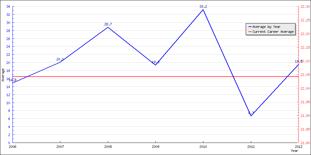 Batting Average by Year