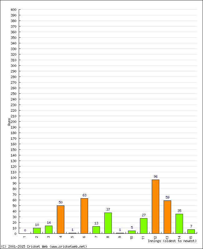 Batting Performance Innings by Innings