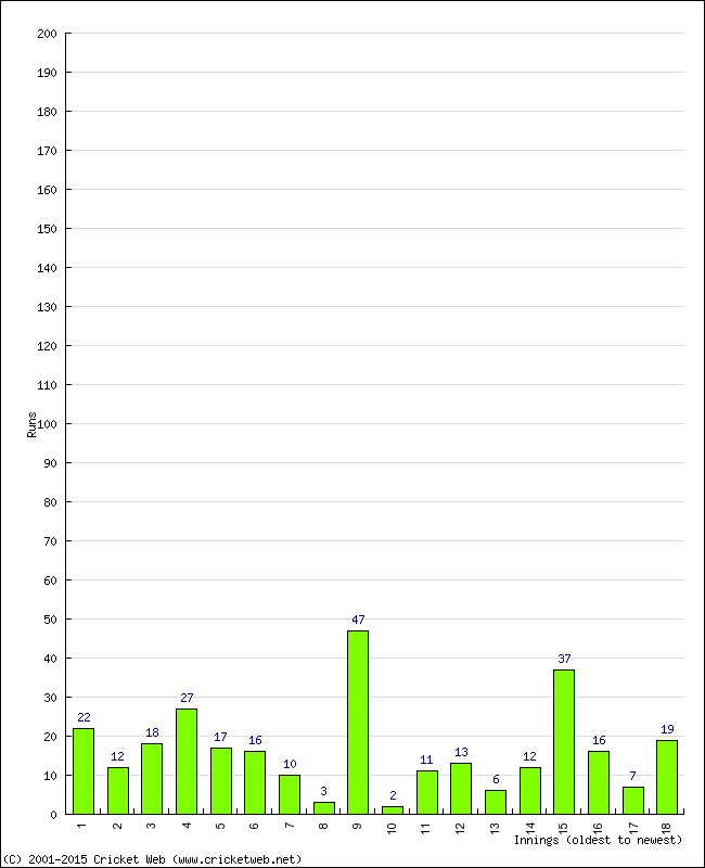 Batting Performance Innings by Innings