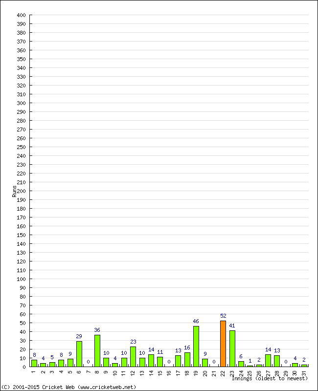 Batting Performance Innings by Innings