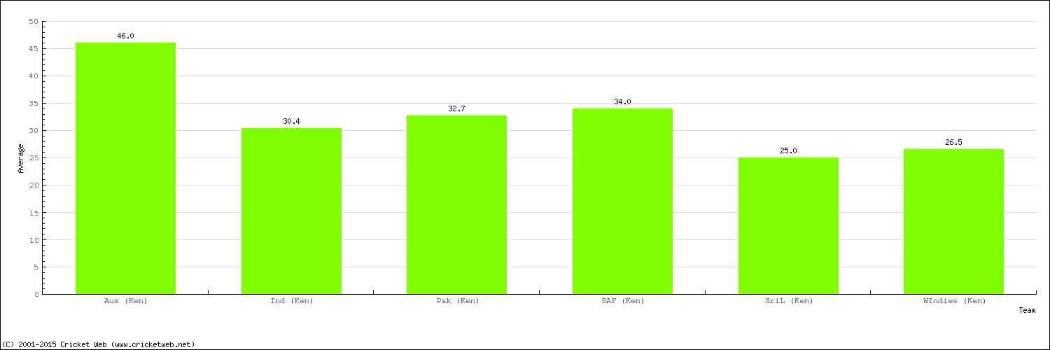 Bowling Average by Country