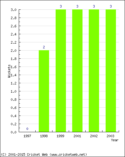 Wickets by Year