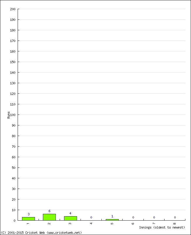 Batting Performance Innings by Innings - Home