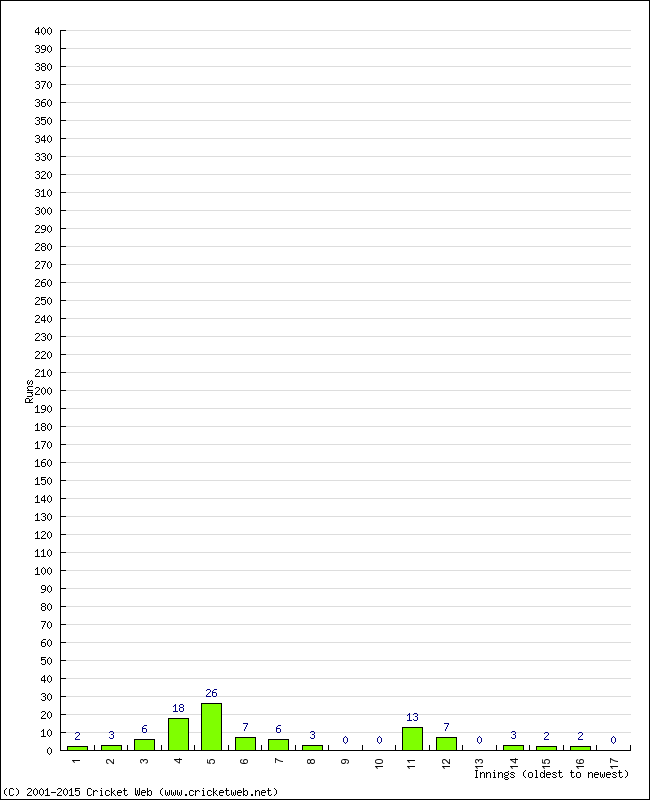 Batting Performance Innings by Innings