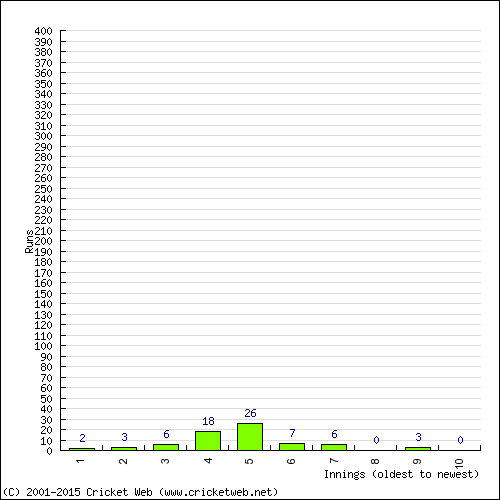 Batting Recent Scores