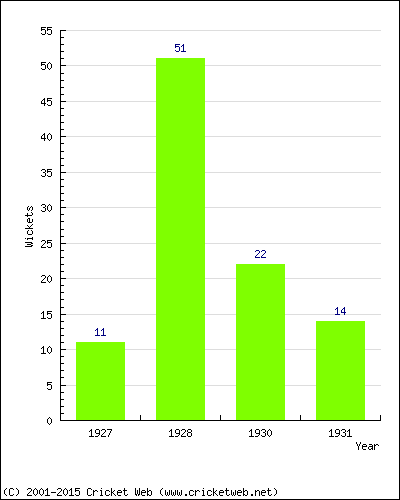 Runs by Year