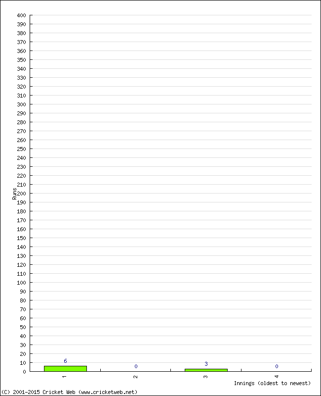 Batting Performance Innings by Innings - Home