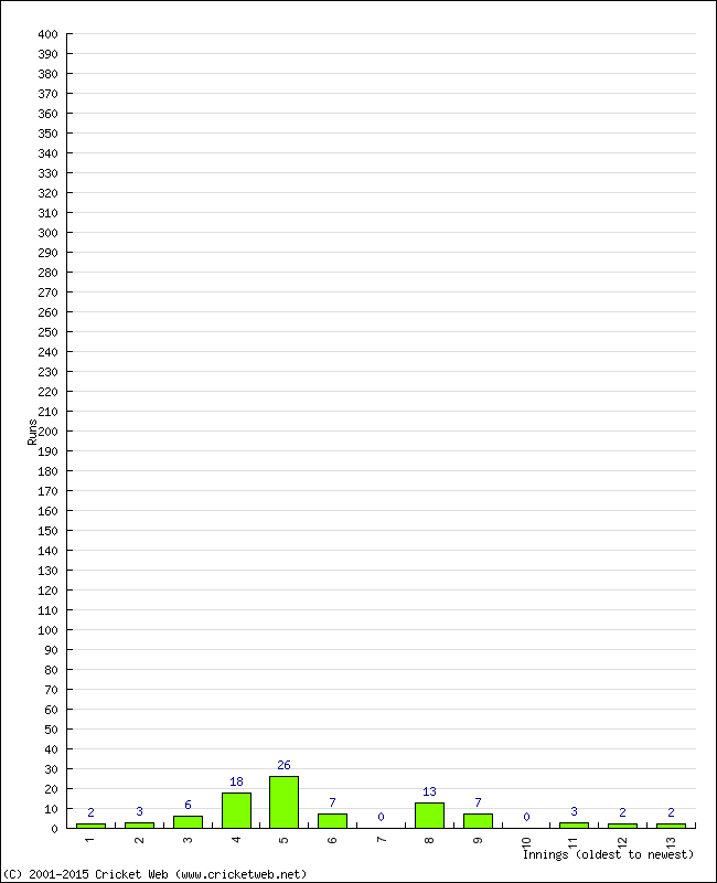 Batting Performance Innings by Innings - Away