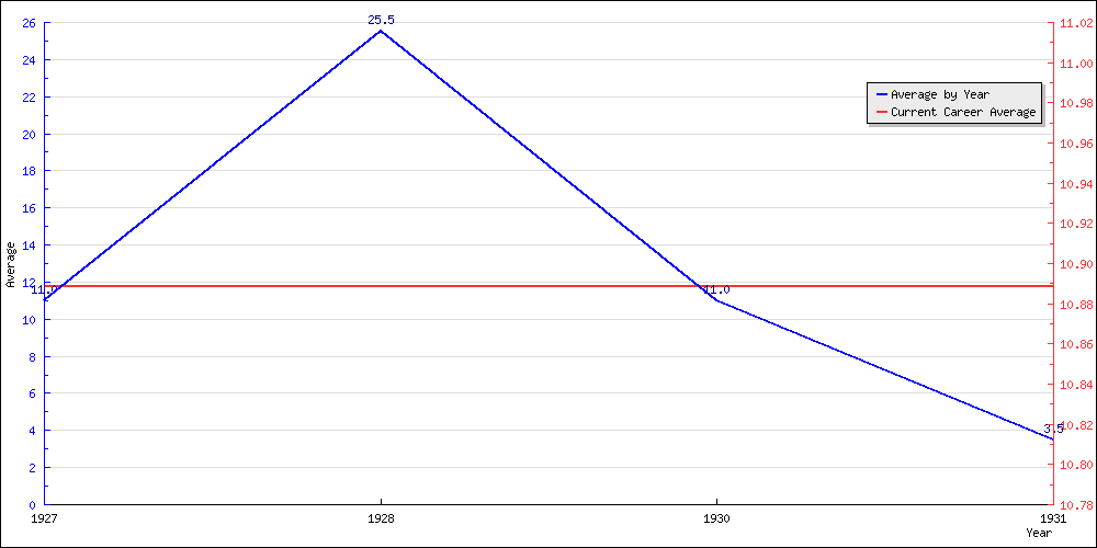 Batting Average by Year