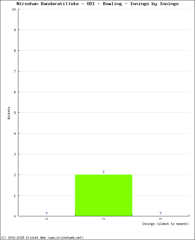 Bowling Performance Innings by Innings