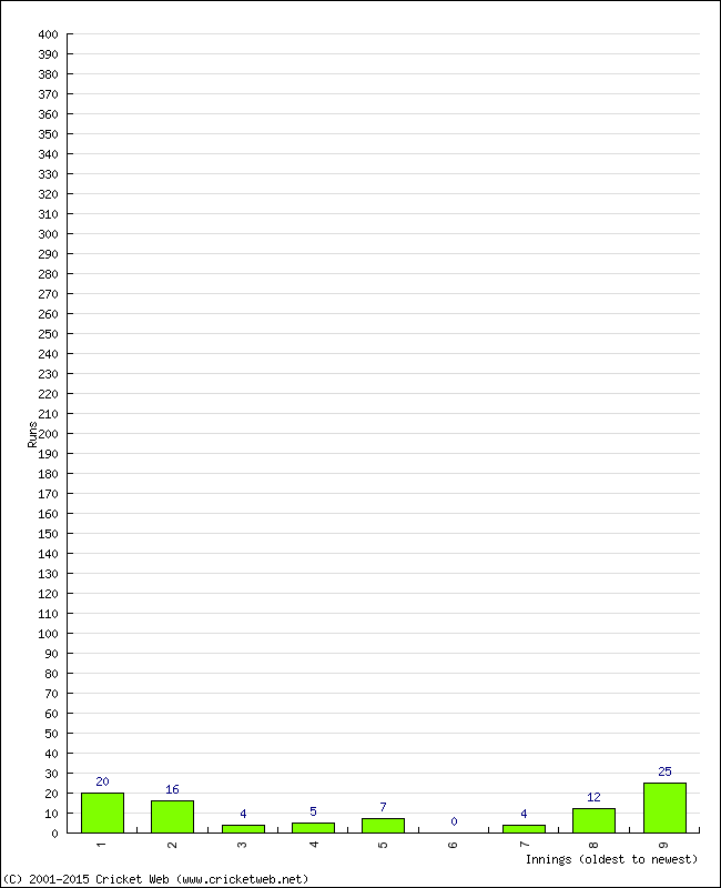 Batting Performance Innings by Innings