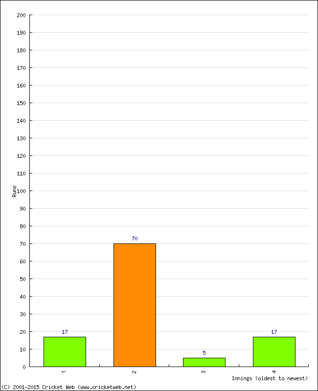 Batting Performance Innings by Innings