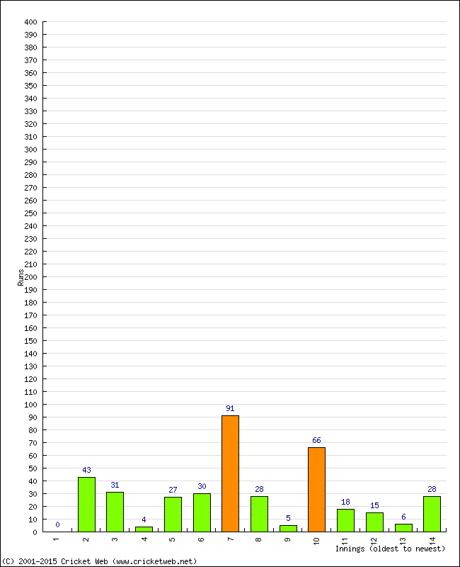 Batting Performance Innings by Innings