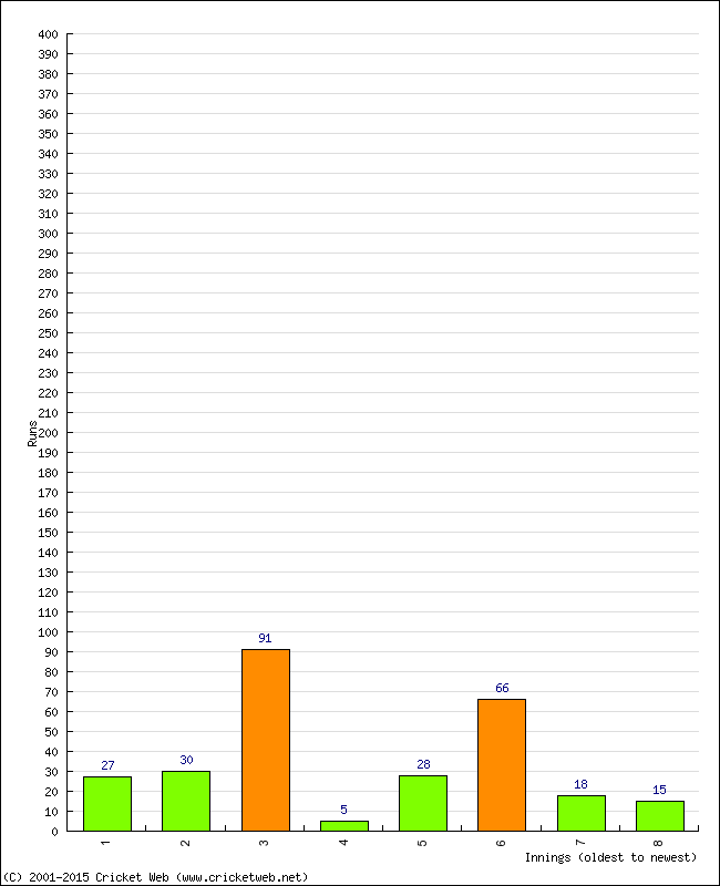 Batting Performance Innings by Innings - Away