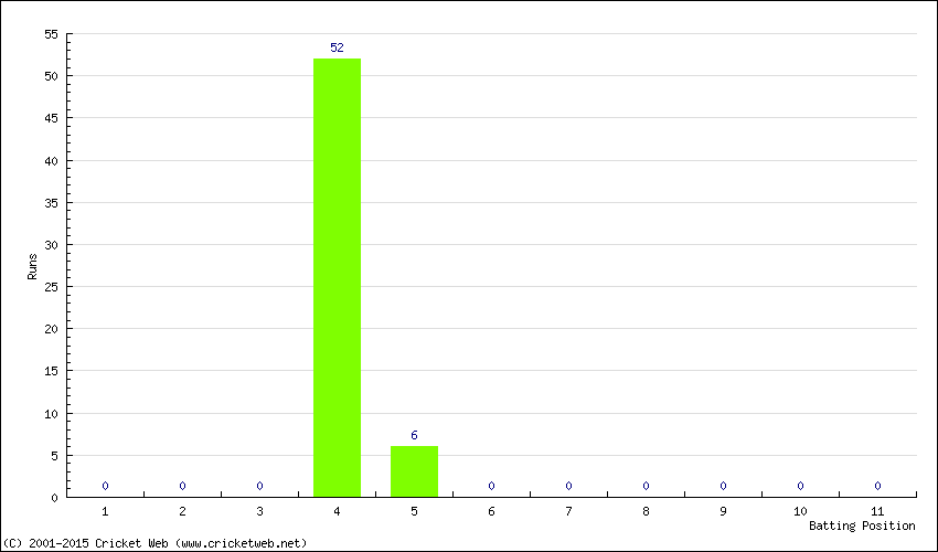 Runs by Batting Position