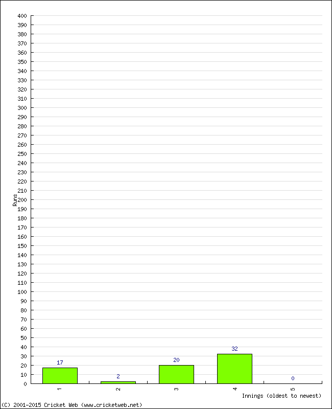 Batting Performance Innings by Innings - Away