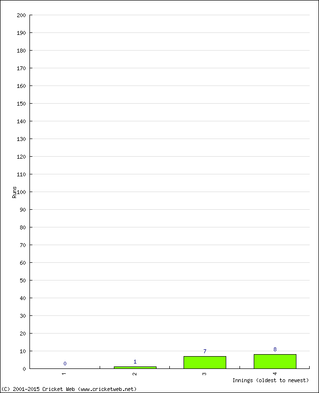 Batting Performance Innings by Innings