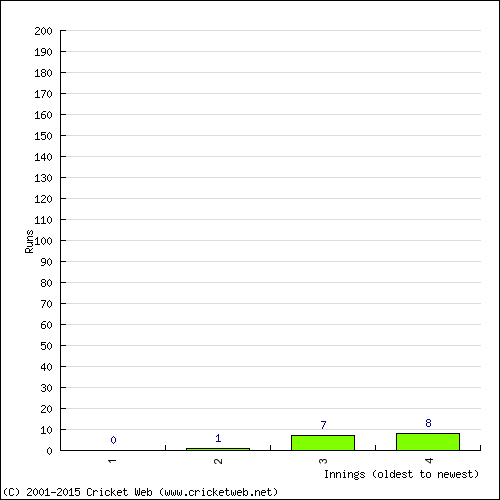 Batting Recent Scores