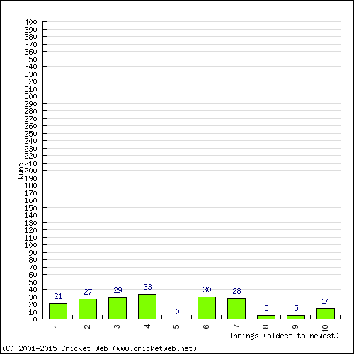 Batting Recent Scores