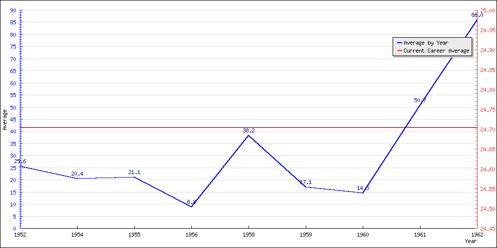 Bowling Average by Year