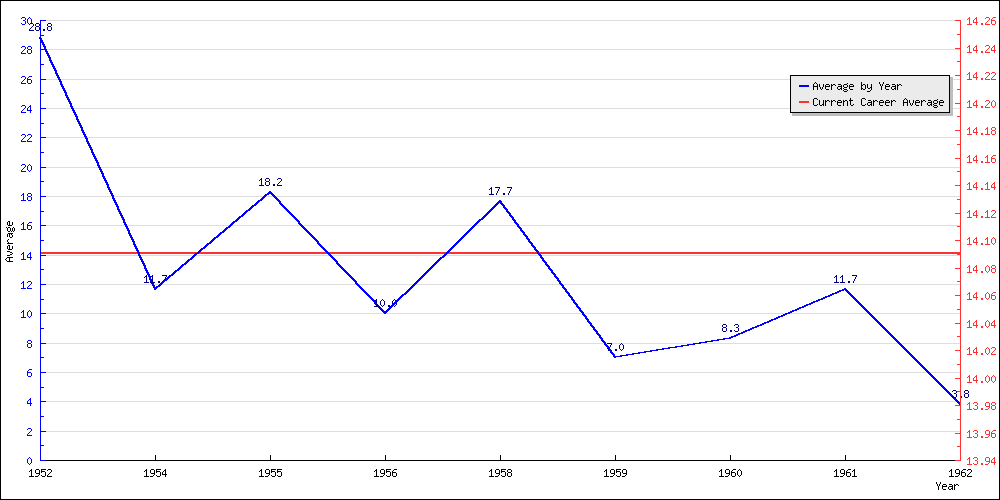 Batting Average by Year