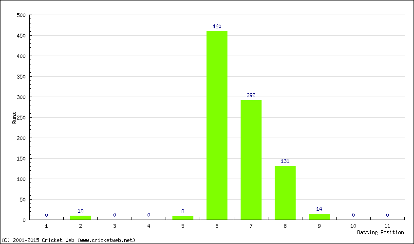 Runs by Batting Position