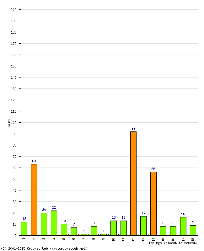 Batting Performance Innings by Innings - Away