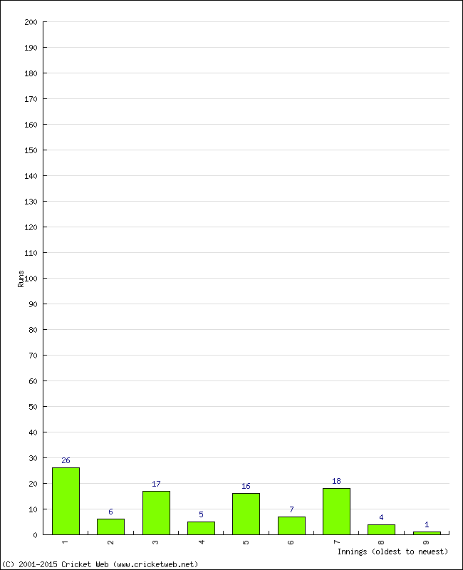 Batting Performance Innings by Innings