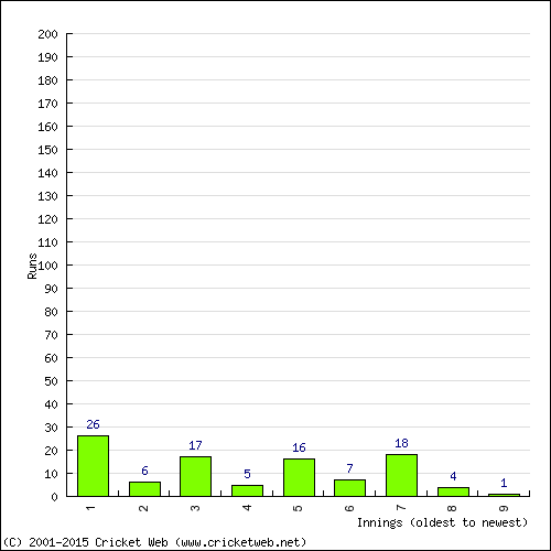 Batting Recent Scores