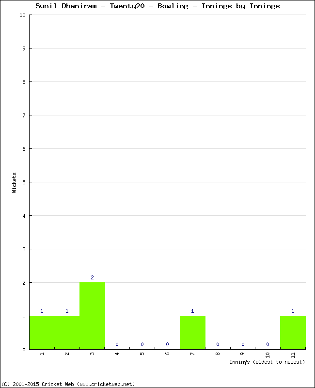 Bowling Performance Innings by Innings