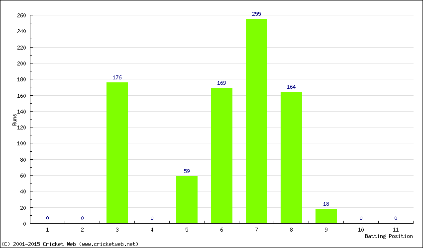 Runs by Batting Position