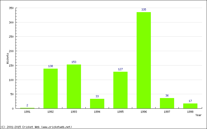 Runs by Year