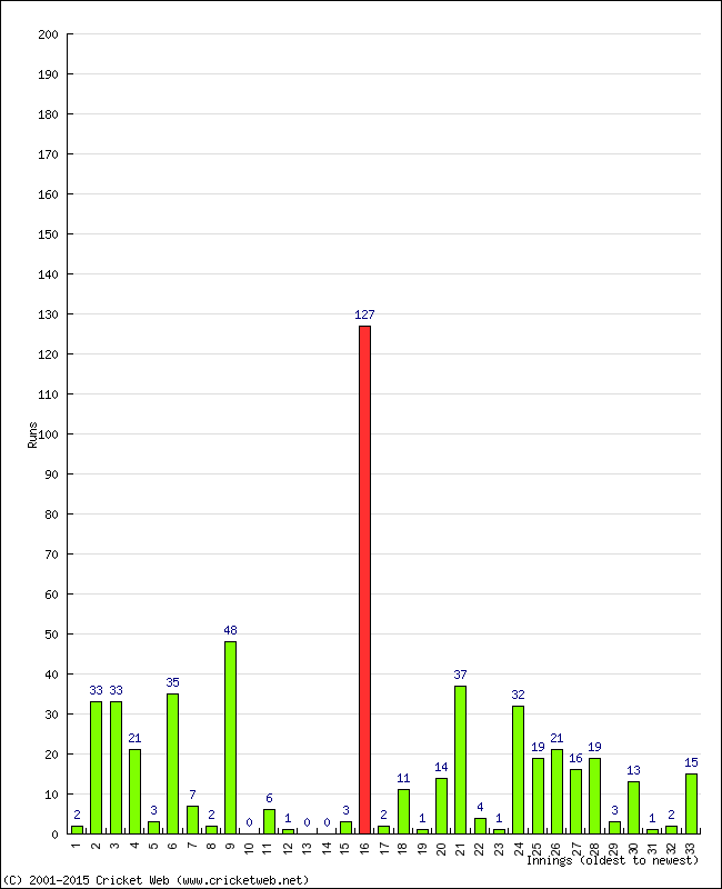 Batting Performance Innings by Innings - Away