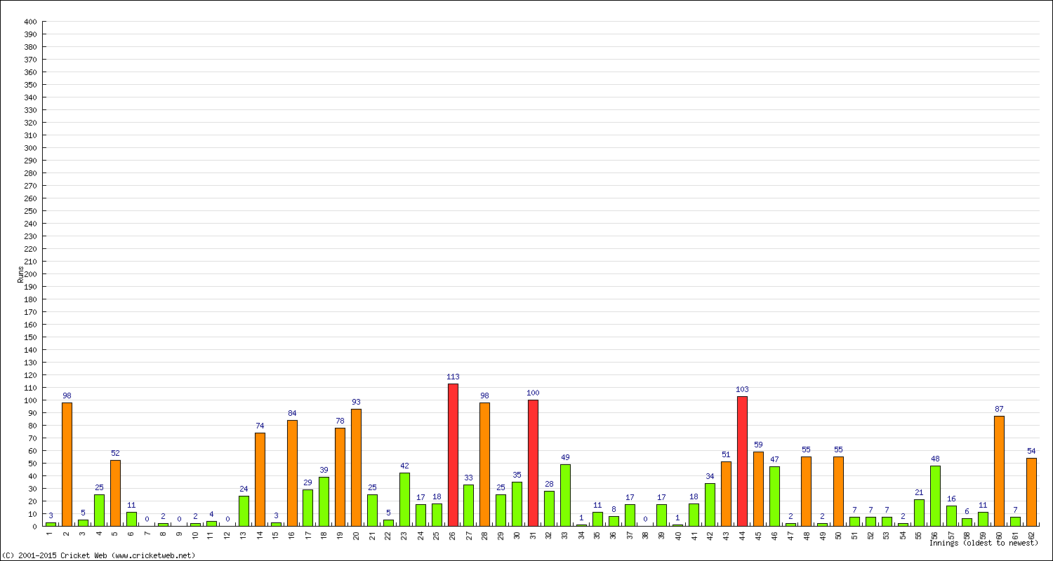 Batting Performance Innings by Innings