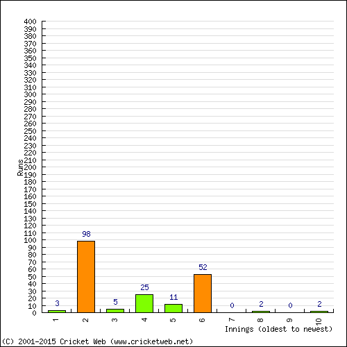 Batting Recent Scores