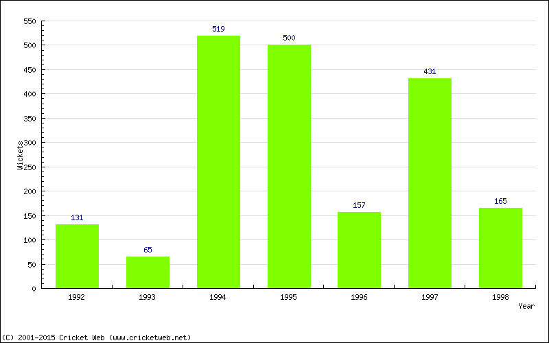 Runs by Year