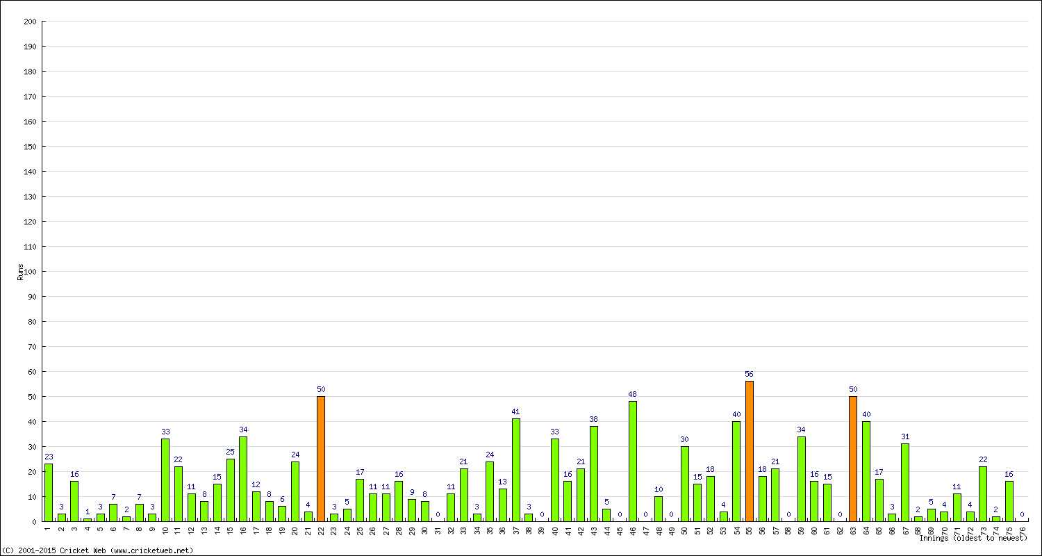 Batting Performance Innings by Innings - Home