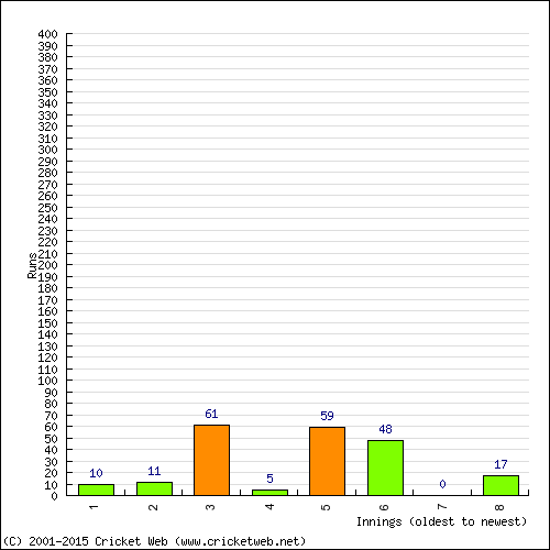 Batting Recent Scores