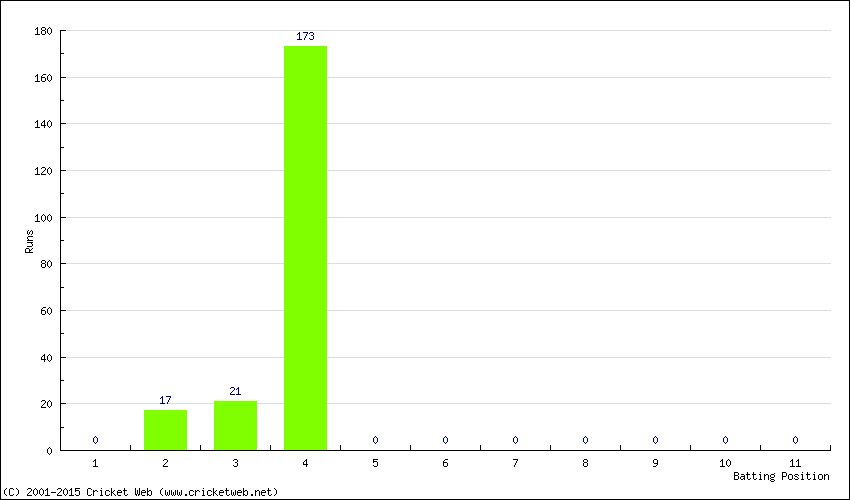 Runs by Batting Position