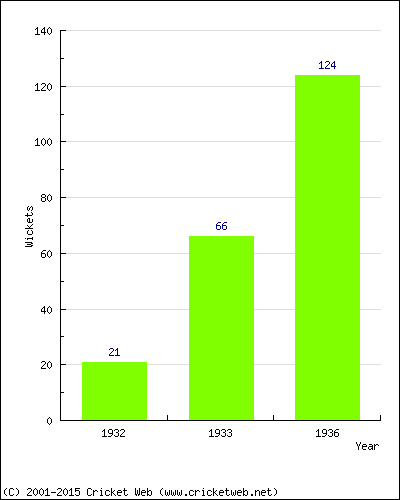 Runs by Year