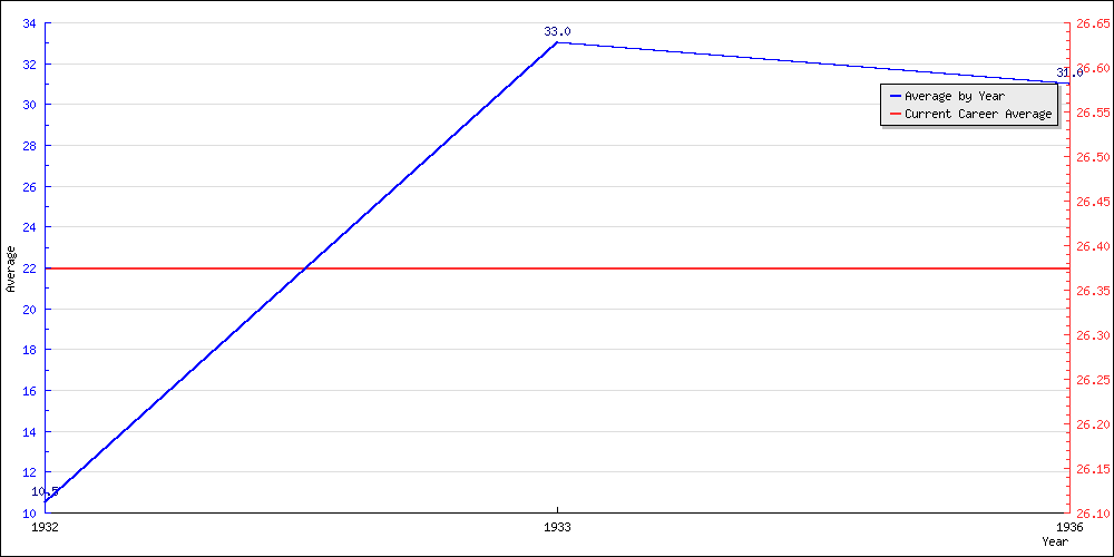 Batting Average by Year