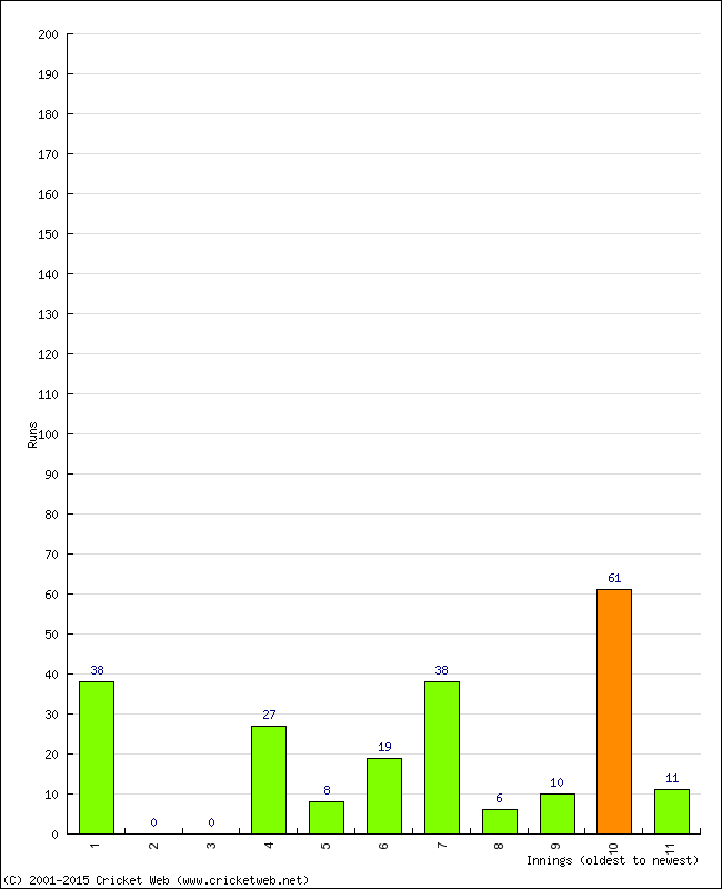 Batting Performance Innings by Innings