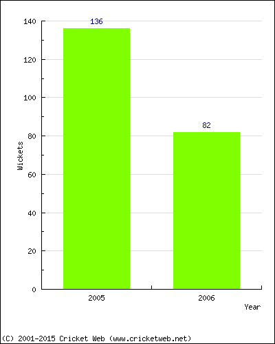 Runs by Year