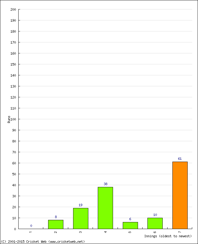 Batting Performance Innings by Innings - Home