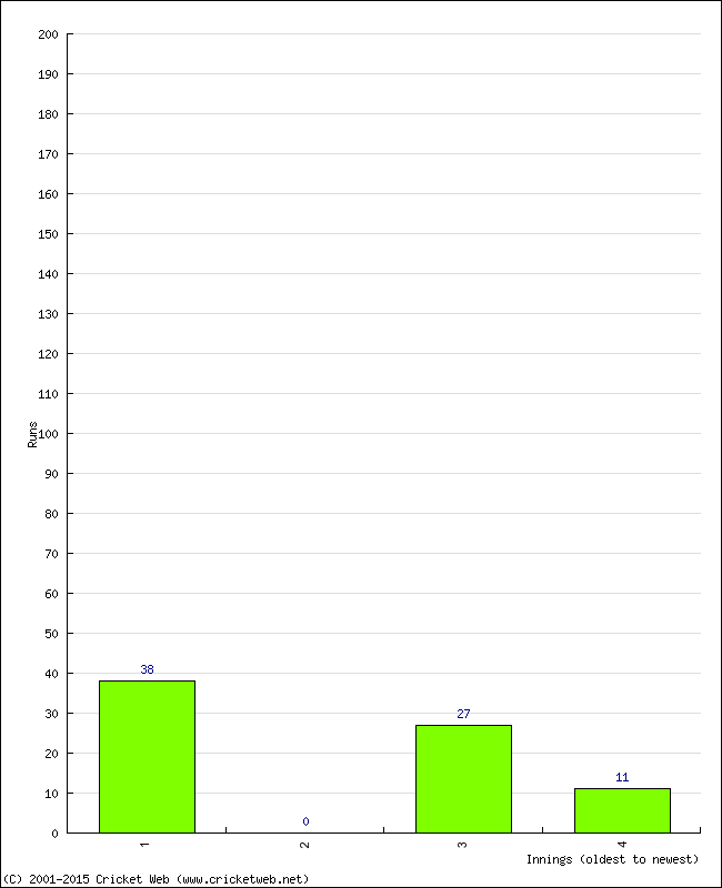 Batting Performance Innings by Innings - Away