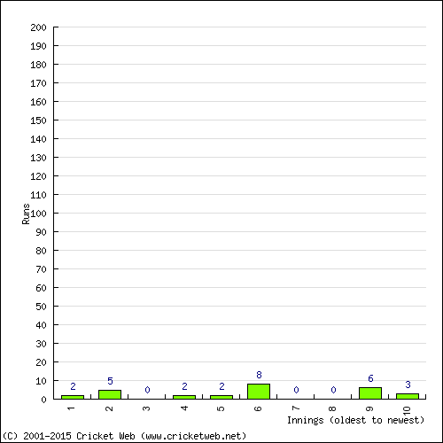 Batting Recent Scores